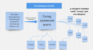 Современное решение для управления запасами в гостиницах или отелях