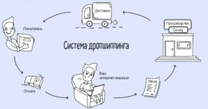 Как заработать на дропшиппинге