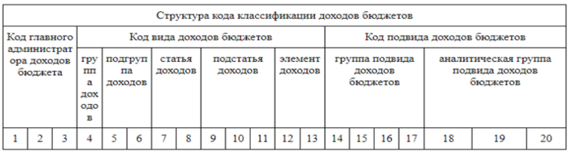 Коды бюджетной классификации (КБК) на 2025 год