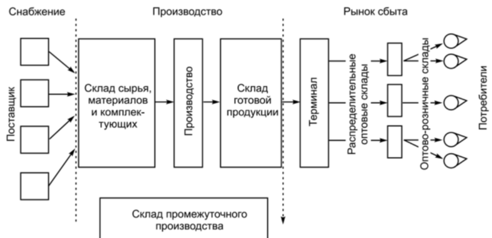 Система складирования – основа рентабельности работы склада