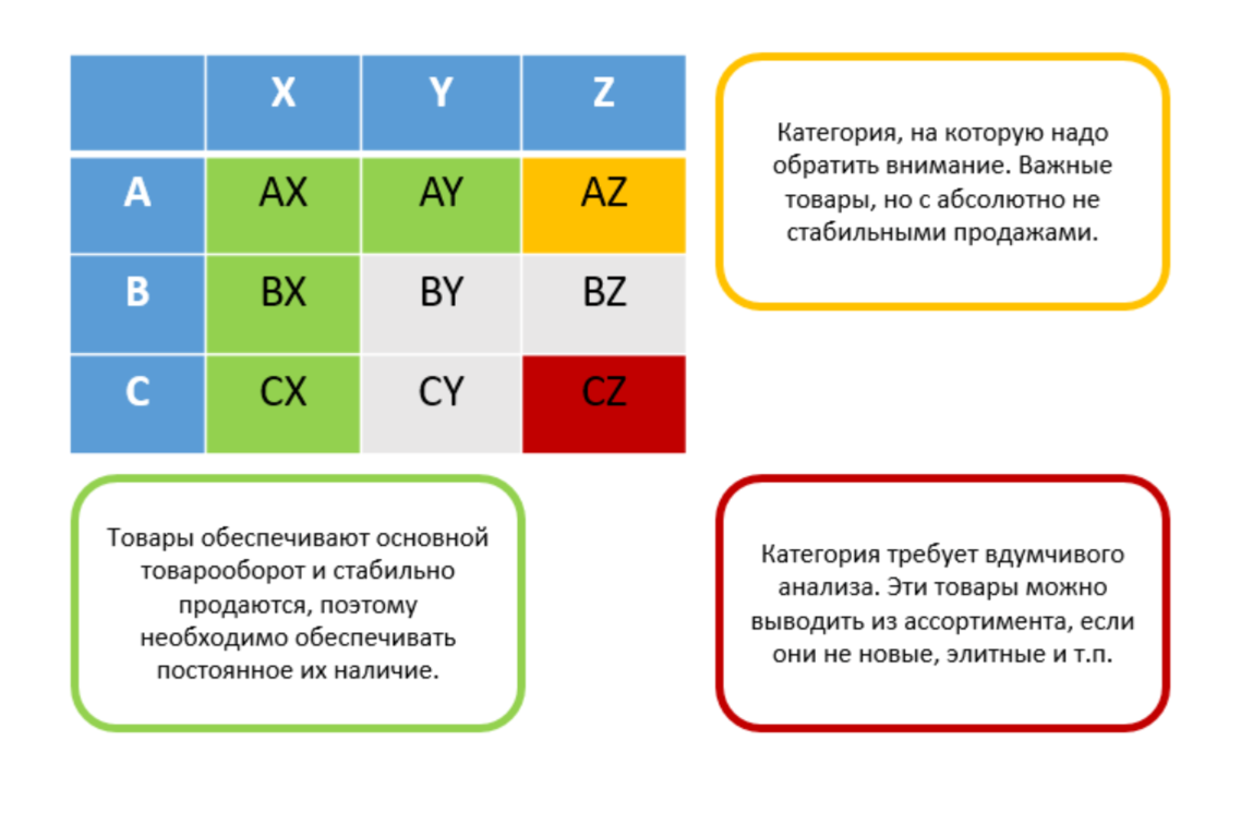 ABC/XYZ-анализ: что это такое, и как его использовать
