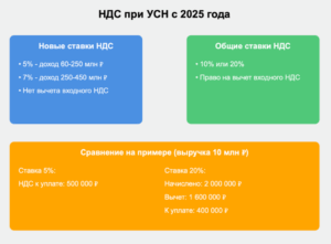 Обзор изменений в УСН с 2025 года