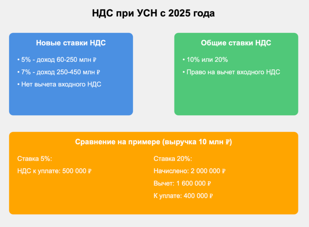 Обзор изменений в УСН с 2025 года