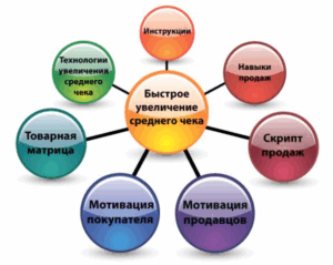 Как увеличить продажи в розничной торговле?