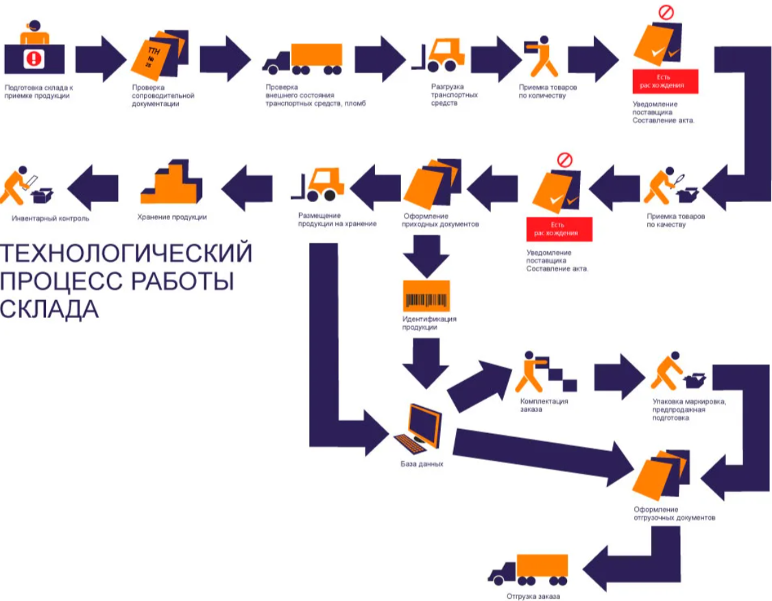 Приёмка товара на складе: этапы, методы и автоматизация
