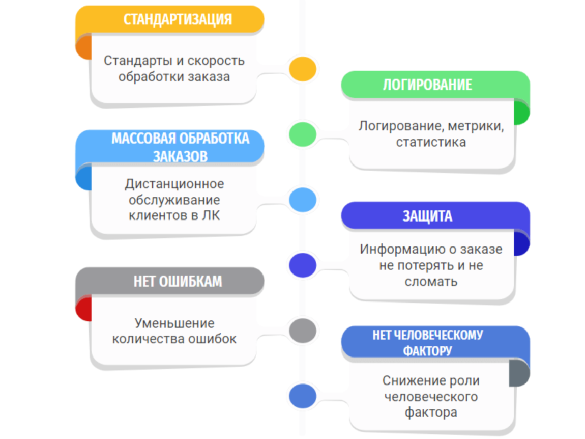 Как ускорить процесс обработки заявок и заказов без таблиц Excel?