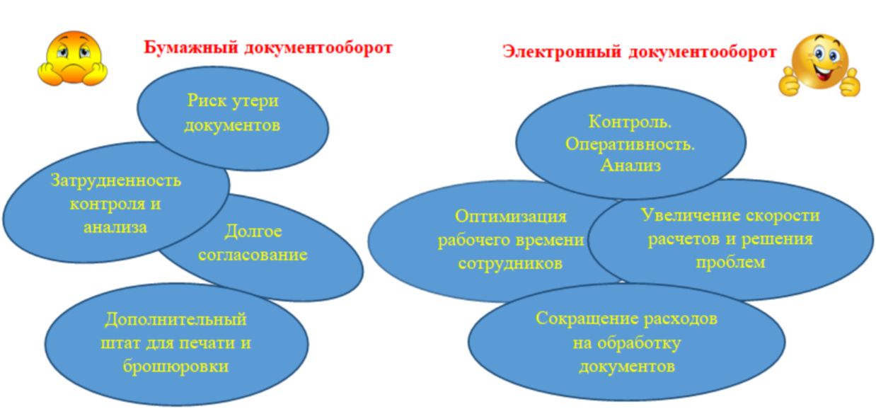 Можно ли полностью исключить бумажный документооборот?