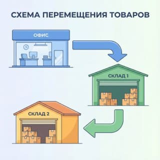 Форма ТОРГ-13: накладная на внутреннее перемещение, передачу товаров, тары